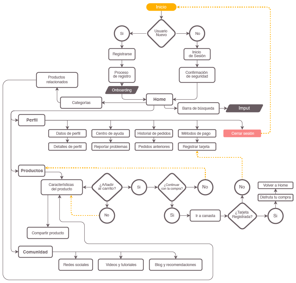 Diagrama de flujo 2