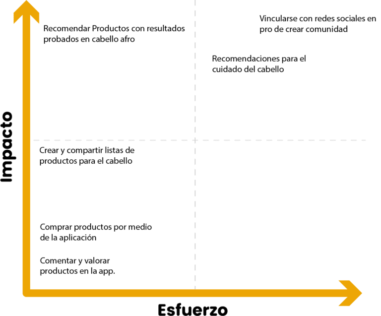 Mapa de esfuerzo