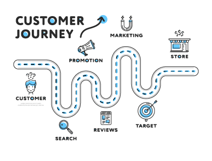 Customer Journey map